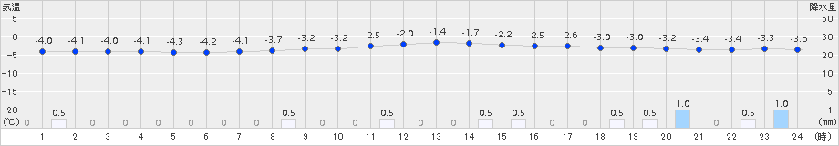 岩手松尾(>2018年02月06日)のアメダスグラフ