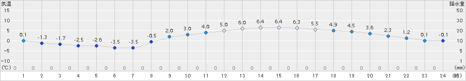 さいたま(>2018年02月06日)のアメダスグラフ