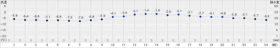 諏訪(>2018年02月06日)のアメダスグラフ