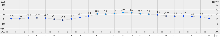 恵那(>2018年02月06日)のアメダスグラフ