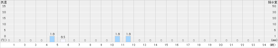 護摩壇山(>2018年02月06日)のアメダスグラフ
