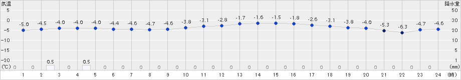 玖珠(>2018年02月06日)のアメダスグラフ