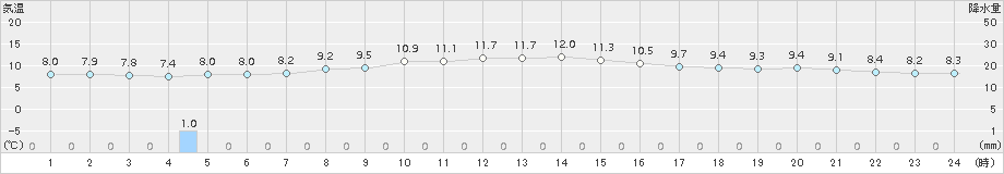 伊仙(>2018年02月06日)のアメダスグラフ