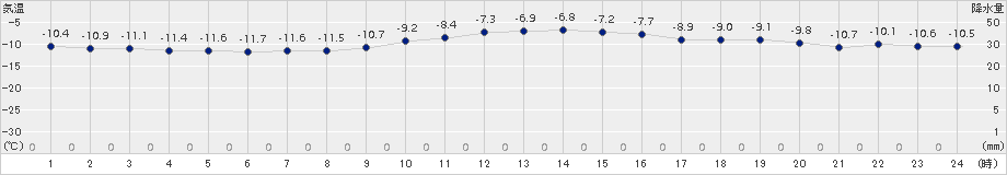 太田(>2018年02月07日)のアメダスグラフ