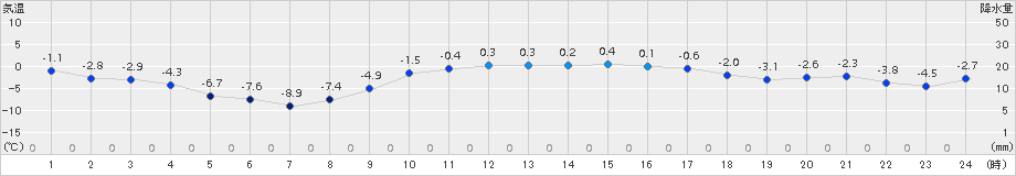 蟹田(>2018年02月07日)のアメダスグラフ