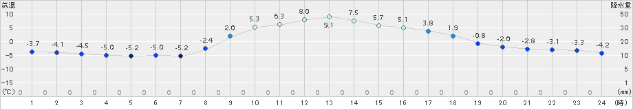 上里見(>2018年02月07日)のアメダスグラフ