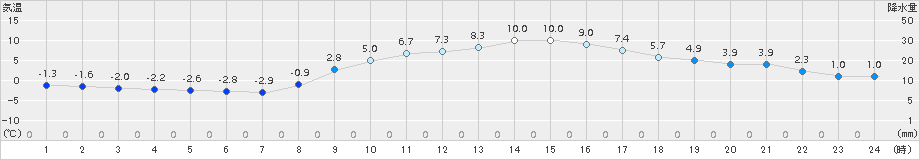 富士(>2018年02月07日)のアメダスグラフ