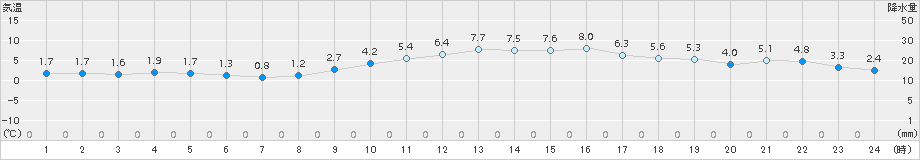 網代(>2018年02月07日)のアメダスグラフ