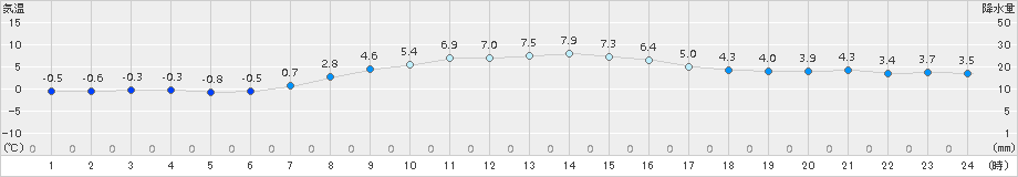 稲取(>2018年02月07日)のアメダスグラフ