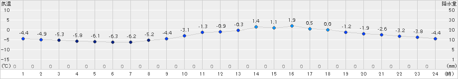 金山(>2018年02月07日)のアメダスグラフ