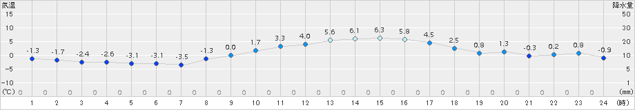 四日市(>2018年02月07日)のアメダスグラフ