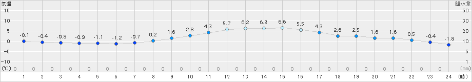 南伊勢(>2018年02月07日)のアメダスグラフ