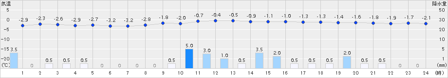 白山河内(>2018年02月07日)のアメダスグラフ