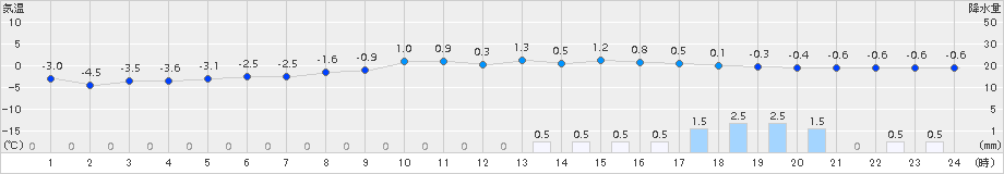 美浜(>2018年02月07日)のアメダスグラフ