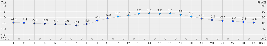 能勢(>2018年02月07日)のアメダスグラフ