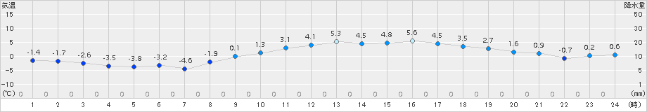 豊中(>2018年02月07日)のアメダスグラフ