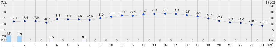 瑞穂(>2018年02月07日)のアメダスグラフ