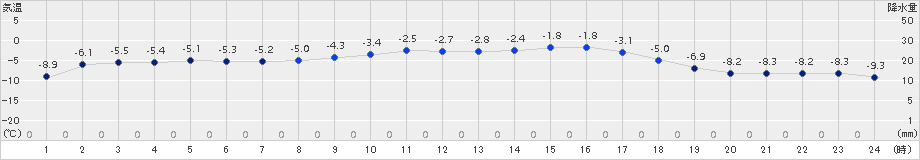 久万(>2018年02月07日)のアメダスグラフ