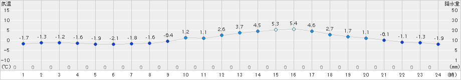 久留米(>2018年02月07日)のアメダスグラフ