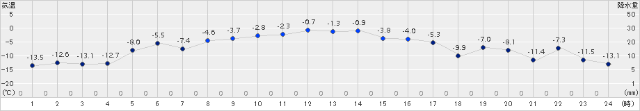 興部(>2018年02月08日)のアメダスグラフ