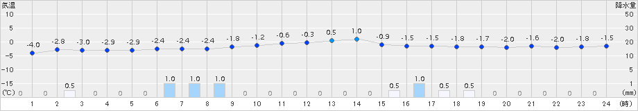 尾花沢(>2018年02月08日)のアメダスグラフ