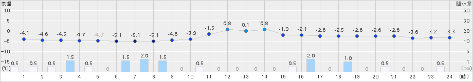 只見(>2018年02月08日)のアメダスグラフ