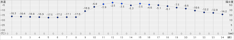 奈川(>2018年02月08日)のアメダスグラフ
