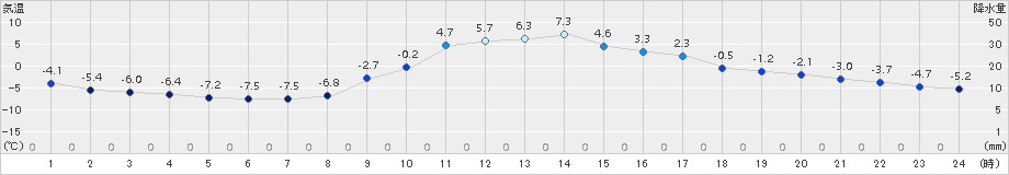 大月(>2018年02月08日)のアメダスグラフ