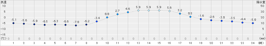 切石(>2018年02月08日)のアメダスグラフ