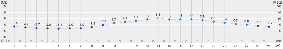 三木(>2018年02月08日)のアメダスグラフ