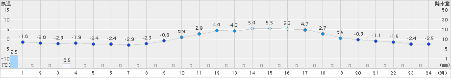 鳥取(>2018年02月08日)のアメダスグラフ