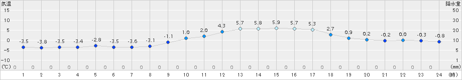 萩(>2018年02月08日)のアメダスグラフ