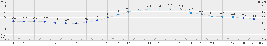 朝倉(>2018年02月08日)のアメダスグラフ