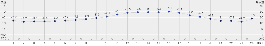 江別(>2018年02月09日)のアメダスグラフ