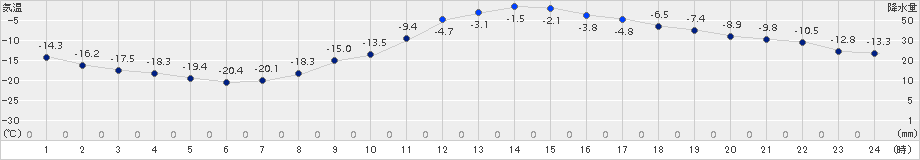 佐呂間(>2018年02月09日)のアメダスグラフ