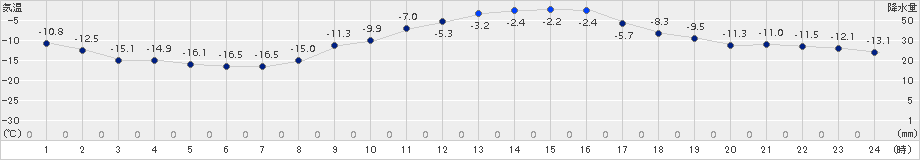 留辺蘂(>2018年02月09日)のアメダスグラフ