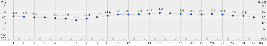 根室(>2018年02月09日)のアメダスグラフ