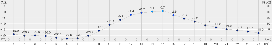 陸別(>2018年02月09日)のアメダスグラフ