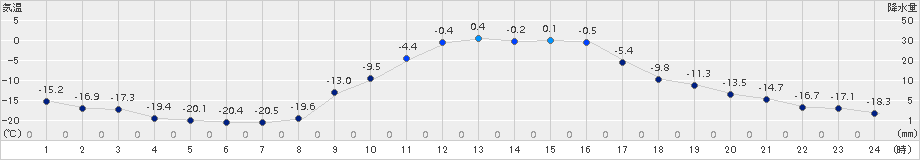 糠内(>2018年02月09日)のアメダスグラフ