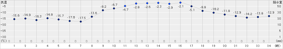 更別(>2018年02月09日)のアメダスグラフ