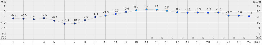 広尾(>2018年02月09日)のアメダスグラフ