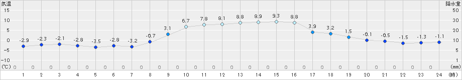 山田(>2018年02月09日)のアメダスグラフ