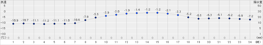 奥日光(>2018年02月09日)のアメダスグラフ