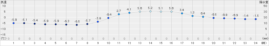 小河内(>2018年02月09日)のアメダスグラフ