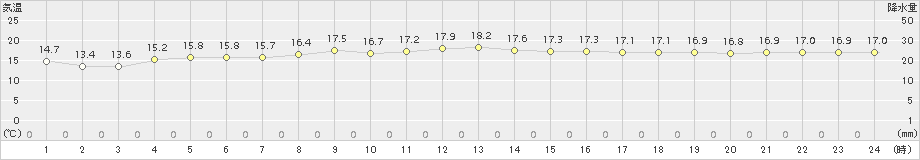 父島(>2018年02月09日)のアメダスグラフ