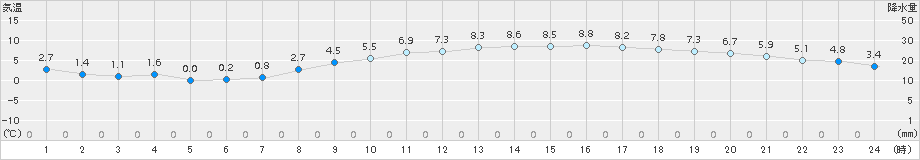 千葉(>2018年02月09日)のアメダスグラフ