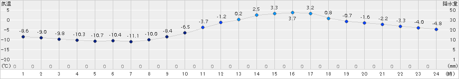 諏訪(>2018年02月09日)のアメダスグラフ