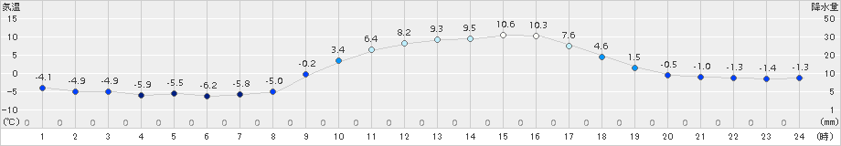 粥見(>2018年02月09日)のアメダスグラフ