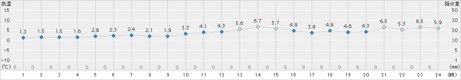 越廼(>2018年02月09日)のアメダスグラフ