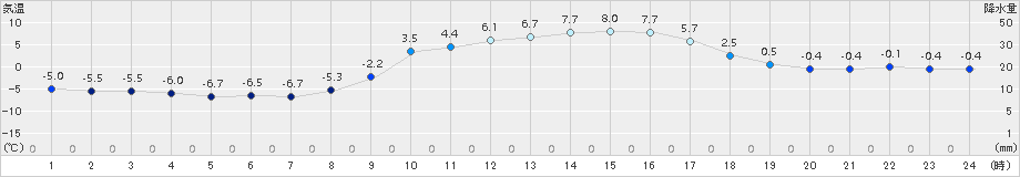 能勢(>2018年02月09日)のアメダスグラフ